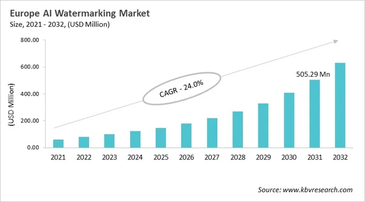 Europe AI Watermarking Market Size, 2021 - 2032