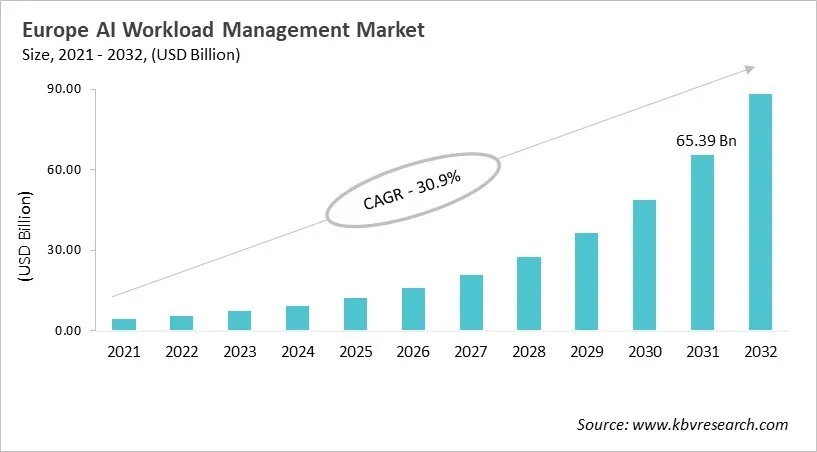 Europe AI Workload Management Market Size, 2021 - 2032 Europe AI Workload Management Market Size, 2021 - 2032