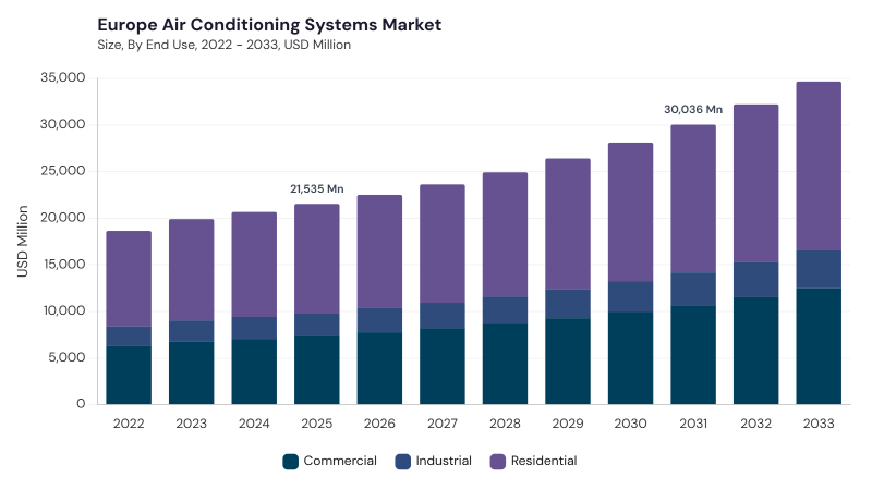 Europe Air Conditioning Systems Market segment size and growth forecast Europe Air Conditioning Systems Market segment size and growth forecast