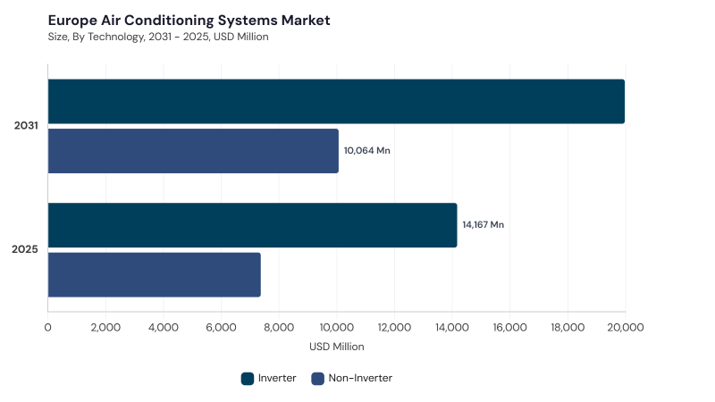 Europe Air Conditioning Systems Market size and growth forecast (2022-2033) Europe Air Conditioning Systems Market size and growth forecast (2022-2033)