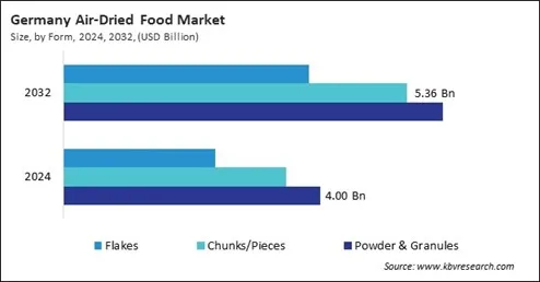 Europe Air-Dried Food Market Europe Air-Dried Food Market