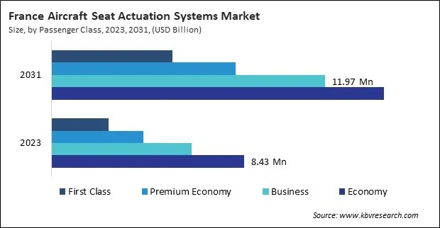 Europe Aircraft Seat Actuation Systems Market