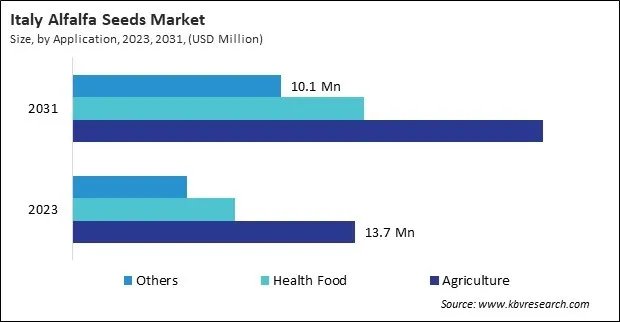 Europe Alfalfa Seeds Market