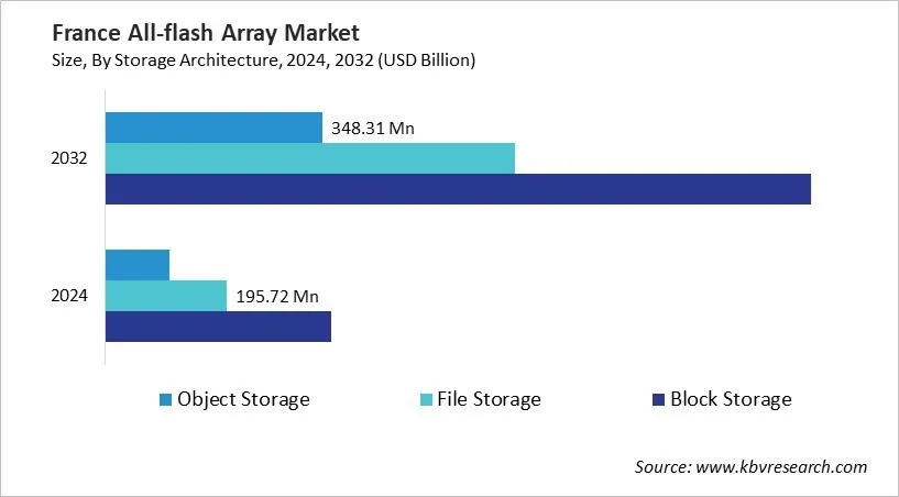Country All-flash Array Market Size by Segmentation