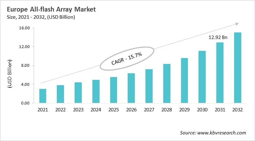 Europe All-flash Array Market Size, 2021 - 2032