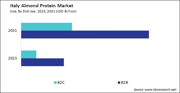 Europe Almond Protein Market Europe Almond Protein Market