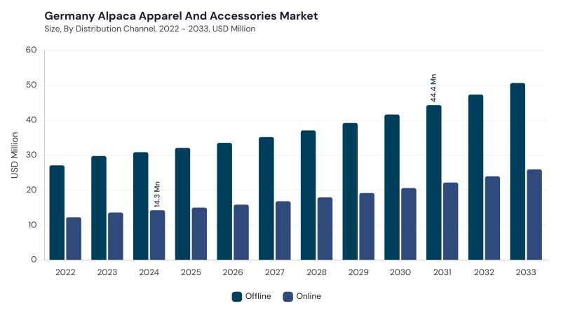 Europe Alpaca Apparel And Accessories Market segment size and growth forecast