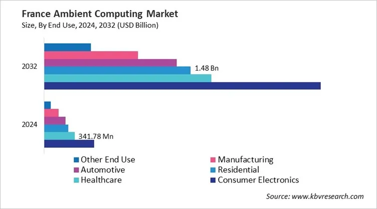 Country Ambient Computing Market Size by Segmentation