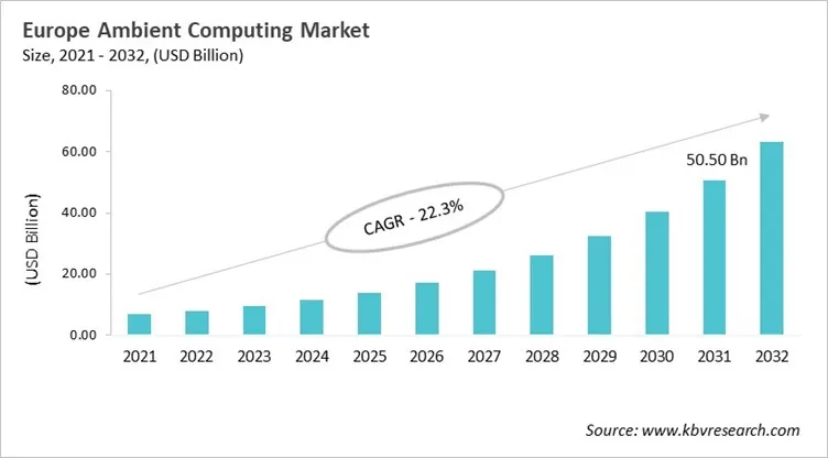 Europe Ambient Computing Market Size, 2021 - 2032