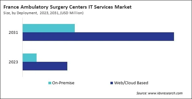 Europe Ambulatory Surgery Centers IT Services Market