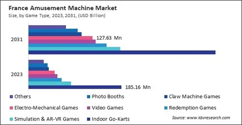 Europe Amusement Machine Market