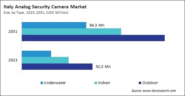 Europe Analog Security Camera Market 