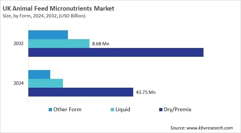 Country Animal Feed Micronutrients Market Size by Segmentation Country Animal Feed Micronutrients Market Size by Segmentation