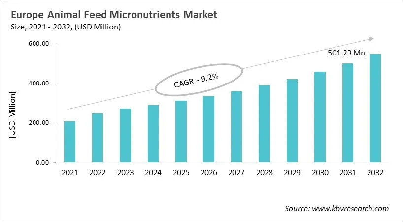 Europe Animal Feed Micronutrients Market Size, 2021 - 2032 Europe Animal Feed Micronutrients Market Size, 2021 - 2032