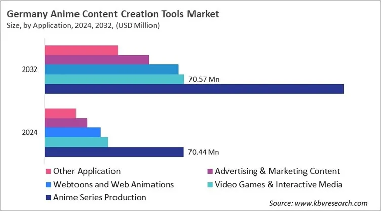Country Anime Content Creation Tools Market Size by Segmentation