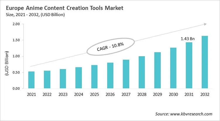 Europe Anime Content Creation Tools Market Size, 2021 - 2032