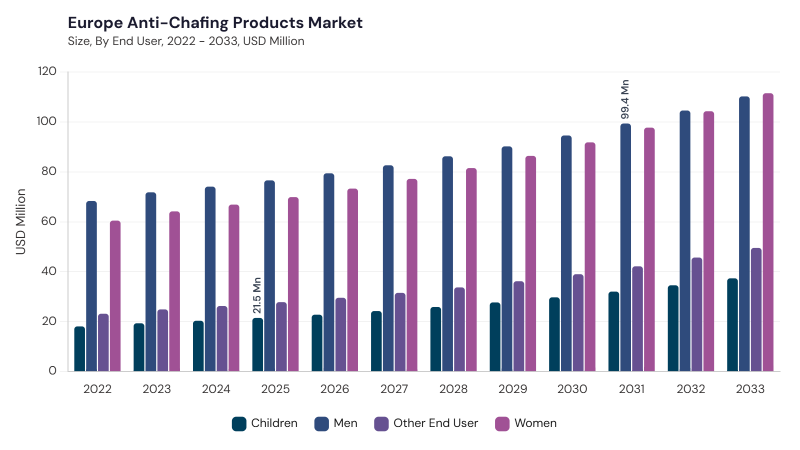 Europe Anti-Chafing Products Market size and growth forecast (2022-2033)