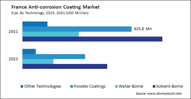 Europe Anti-corrosion Coating Market