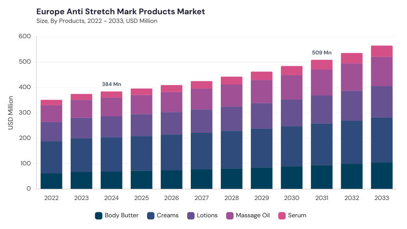 Europe Anti Stretch Mark Products Market segment size and growth forecast