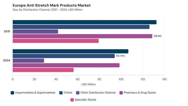 Europe Anti Stretch Mark Products Market size and growth forecast (2022-2033)