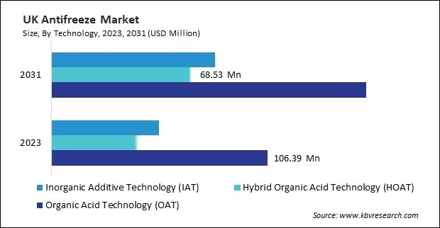Europe Antifreeze Market