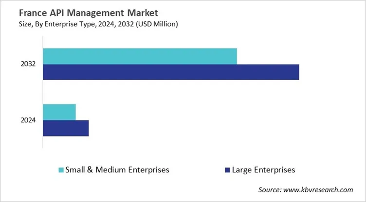 Country API Management Market Size by Segmentation Country API Management Market Size by Segmentation