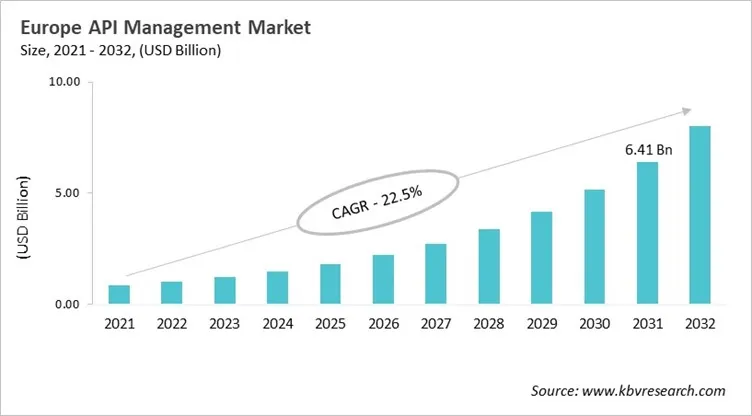 Europe API Management Market Size, 2021 - 2032 Europe API Management Market Size, 2021 - 2032