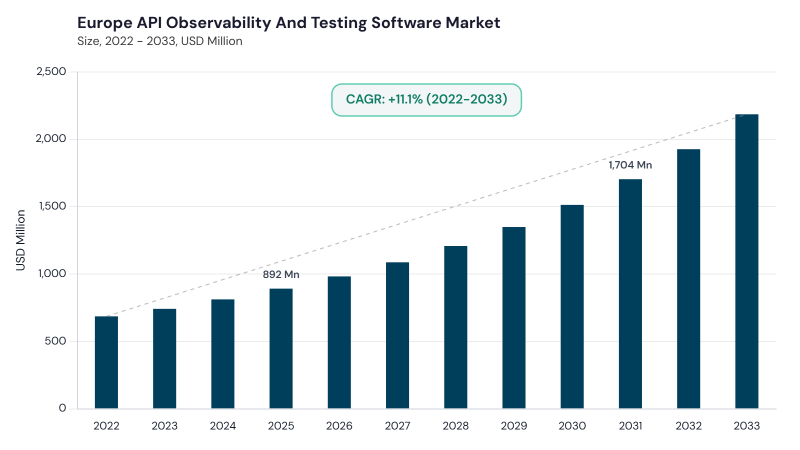 Europe API Observability and Testing Software Market segment size and growth forecast Europe API Observability and Testing Software Market segment size and growth forecast