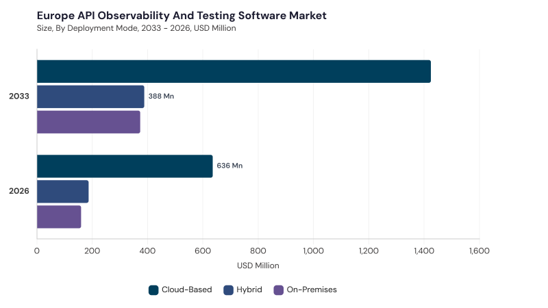 Europe API Observability and Testing Software Market size and growth forecast (2022-2033) Europe API Observability and Testing Software Market size and growth forecast (2022-2033)