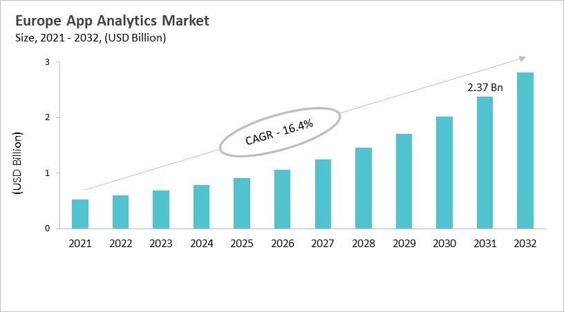 Europe App Analytics Market Size, 2021 - 2032