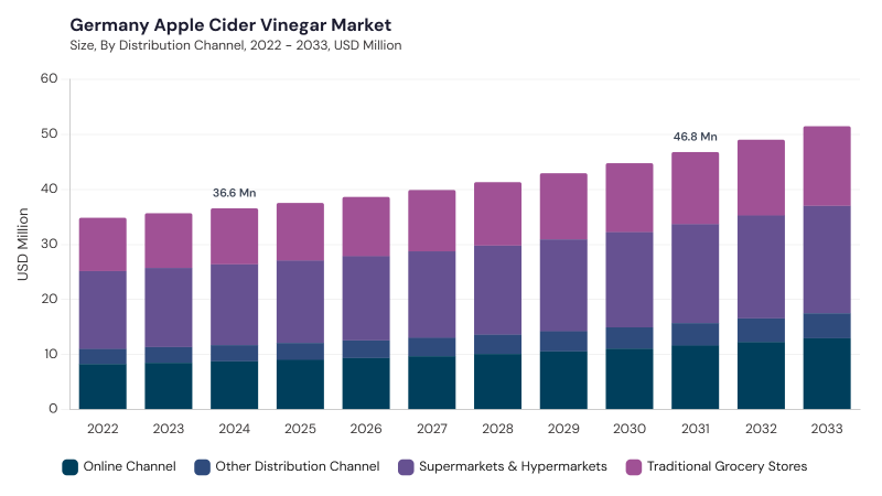 Europe Apple Cider Vinegar Market size and growth forecast Europe Apple Cider Vinegar Market segment size and growth forecast