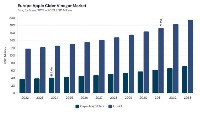 Europe Apple Cider Vinegar Market size and growth forecast (2022-2033) Europe Apple Cider Vinegar Market size and growth forecast (2022-2033)