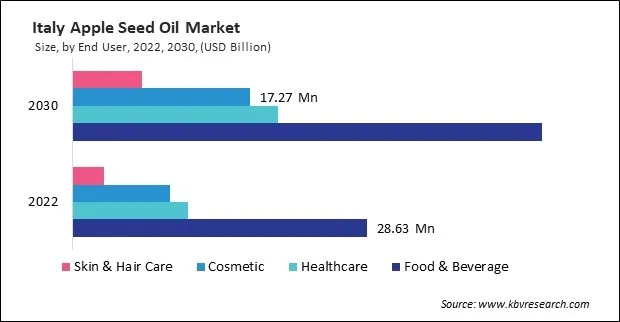 Europe Apple Seed Oil Market Size - Opportunities and Trends Analysis Report