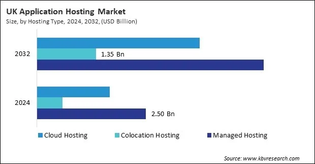 Europe Application Hosting Market