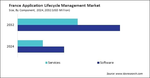 Europe Application Lifecycle Management Market