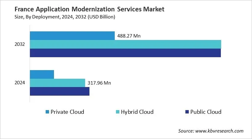 Country Application Modernization Services Market Size by Segmentation