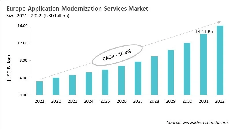 Europe Application Modernization Services Market Size, 2021 - 2032