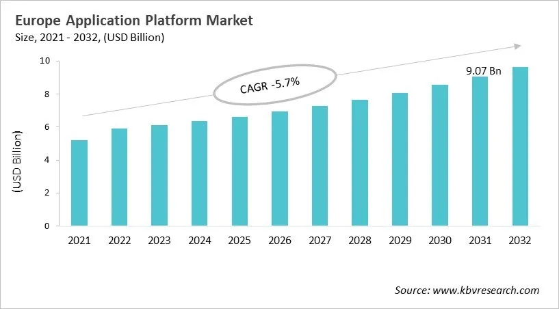 Europe Application Platform Market Size, 2021 - 2032