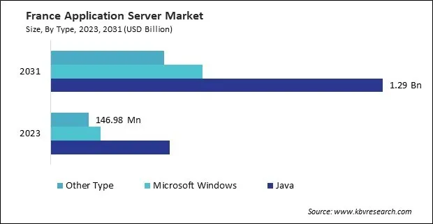 Europe Application Server Market