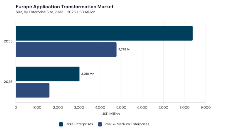 Europe Application Transformation Market segment size and growth forecast Europe Application Transformation Market segment size and growth forecast