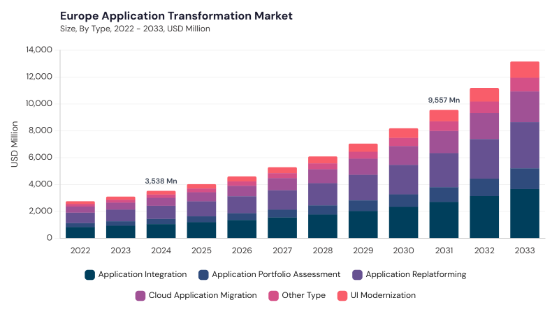 Europe Application Transformation Market size and growth forecast (2022-2033) Europe Application Transformation Market size and growth forecast (2022-2033)