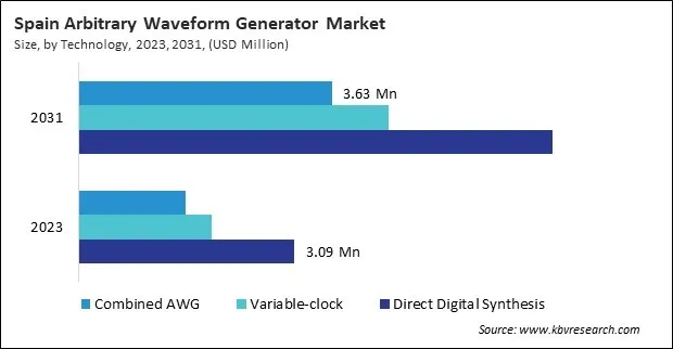 Europe Arbitrary Waveform Generator Market