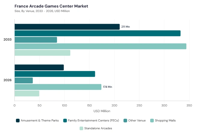 Europe Arcade Games Center Market segment size and growth forecast Europe Arcade Games Center Market segment size and growth forecast