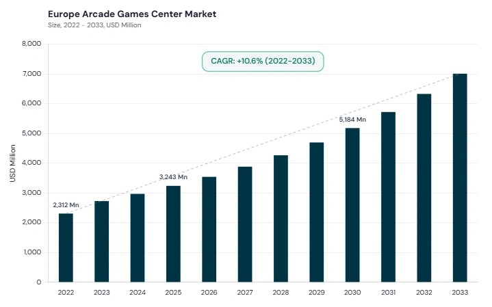 Europe Arcade Games Center Market size and growth forecast (2022-2033) Europe Arcade Games Center Market size and growth forecast (2022-2033)