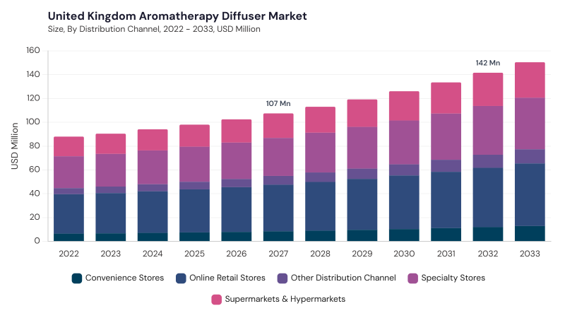 Europe Aromatherapy Diffuser Market segment size and growth forecast Europe Aromatherapy Diffuser Market segment size and growth forecast