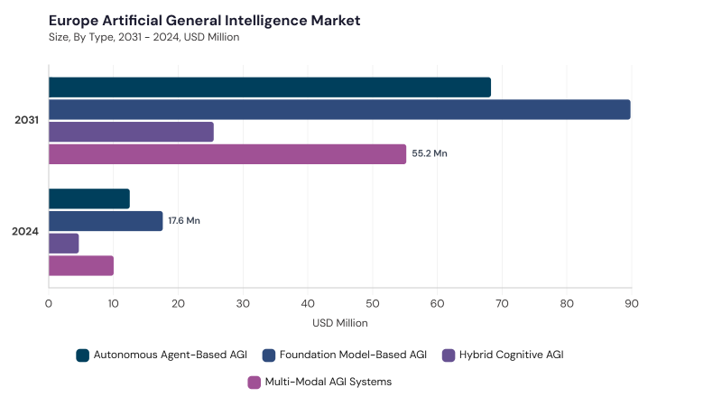 Europe Artificial General Intelligence Market segment size and growth forecast