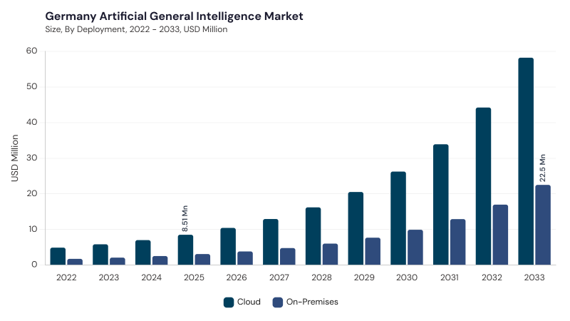 Europe Artificial General Intelligence Market size and growth forecast (2022-2033)