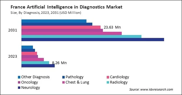 Europe Artificial Intelligence in Diagnostics Market