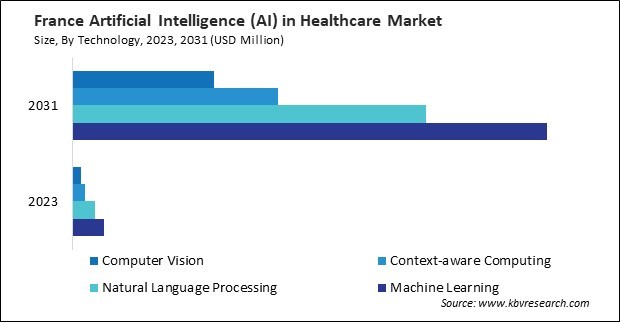 Europe Artificial Intelligence (AI) in Healthcare Market Size 2031