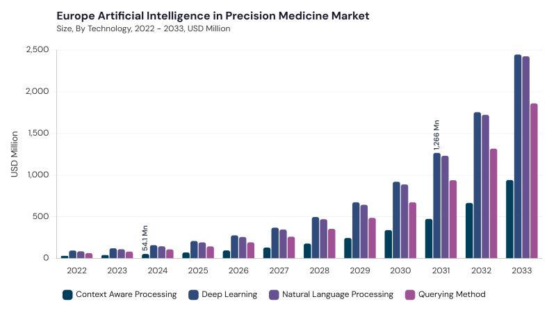 Europe Artificial Intelligence In Precision Medicine Market segment size and growth forecast Europe Artificial Intelligence In Precision Medicine Market segment size and growth forecast